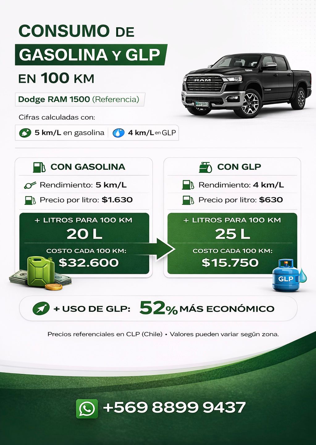 consumo de gasolina versus glp